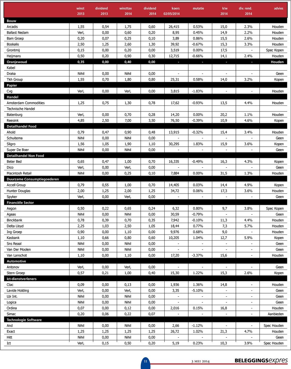 3% Houden Grontmij 0,15 0,00 0,20 0,00 3,519 0.00% 17,5 - Spec Kopen Heijmans 0,50 0,20 0,90 0,30 12,715-0.66% 14,1 2.