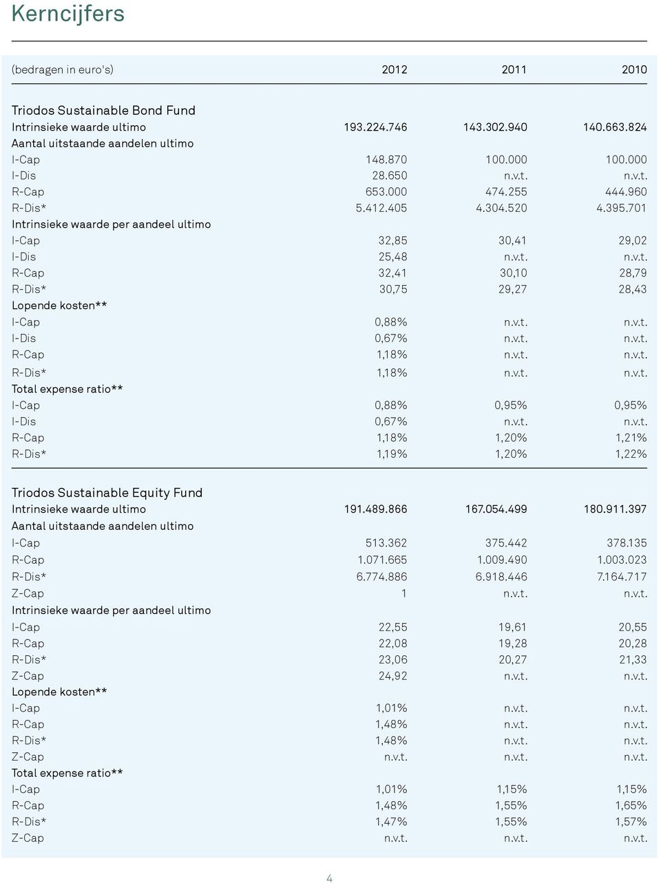 v.t. n.v.t. I-Dis 0,67% n.v.t. n.v.t. R-Cap 1,18% n.v.t. n.v.t. R-Dis* 1,18% n.v.t. n.v.t. Total expense ratio** I-Cap 0,88% 0,95% 0,95% I-Dis 0,67% n.v.t. n.v.t. R-Cap 1,18% 1,20% 1,21% R-Dis* 1,19% 1,20% 1,22% Triodos Sustainable Equity Fund Intrinsieke waarde ultimo 191.