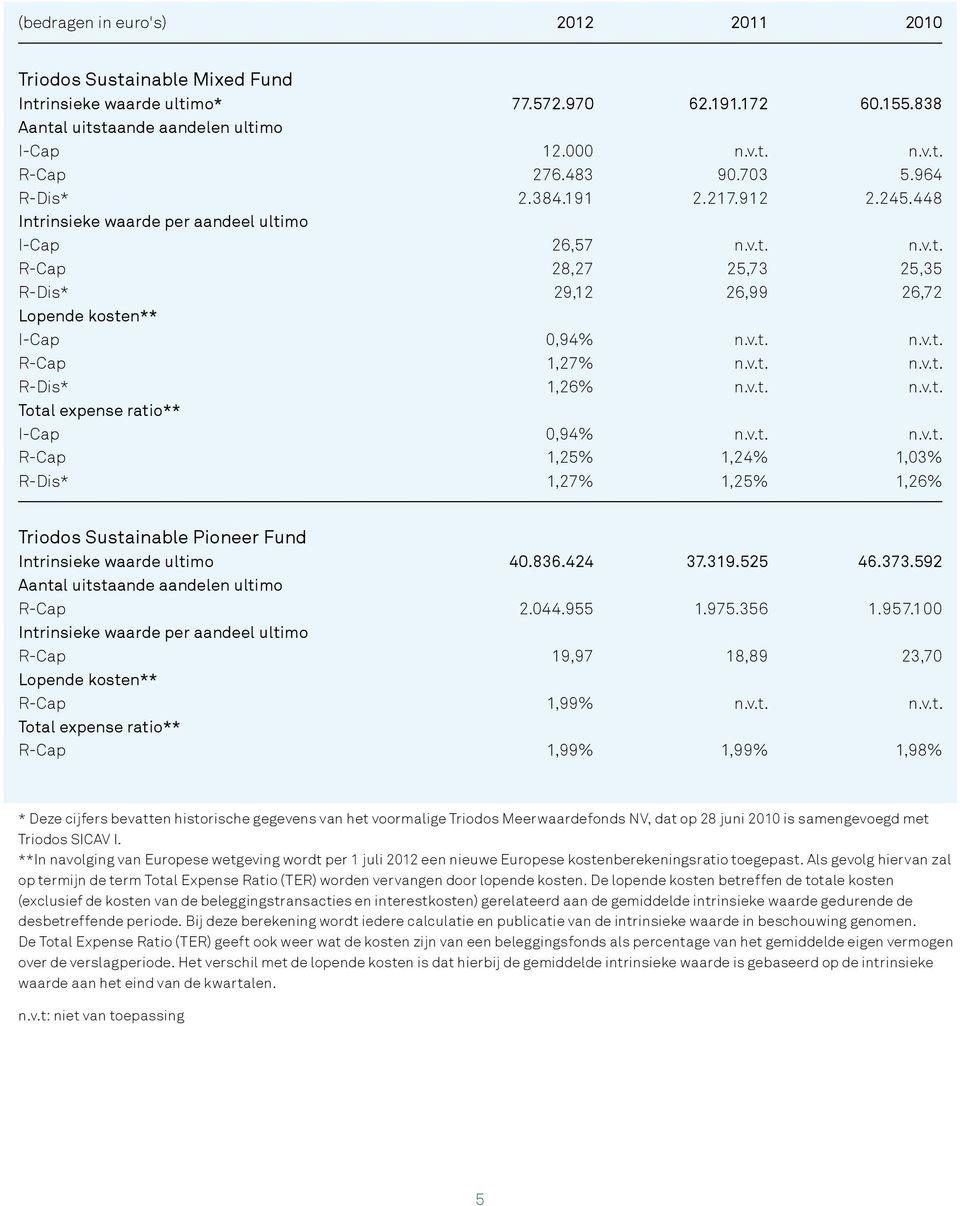 v.t. n.v.t. R-Dis* 1,26% n.v.t. n.v.t. Total expense ratio** I-Cap 0,94% n.v.t. n.v.t. R-Cap 1,25% 1,24% 1,03% R-Dis* 1,27% 1,25% 1,26% Triodos Sustainable Pioneer Fund Intrinsieke waarde ultimo 40.