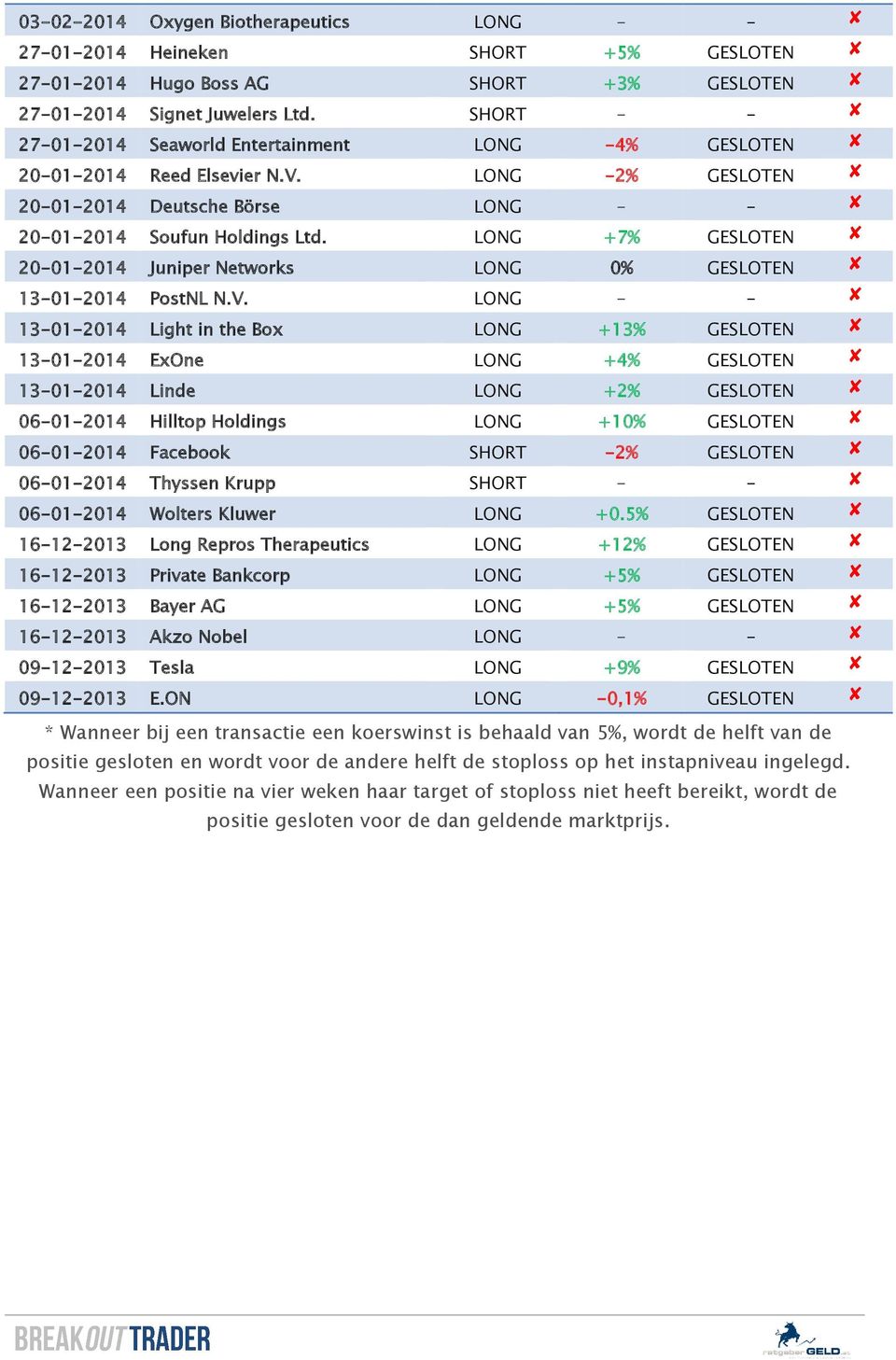 LONG +7% GESLOTEN 20-01-2014 Juniper Networks LONG 0% GESLOTEN 13-01-2014 PostNL N.V.