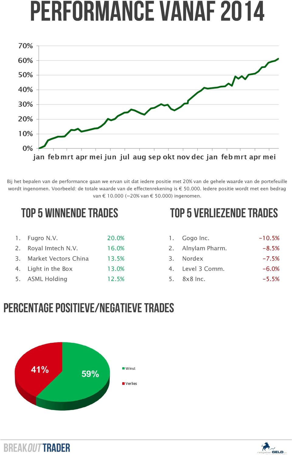 000 (=20% van 50.000) ingenomen. 1. Fugro N.V. 20.0% 1. Gogo Inc. -10.5% 2. Royal Imtech N.V. 16.0% 2. Alnylam Pharm. -8.5% 3.