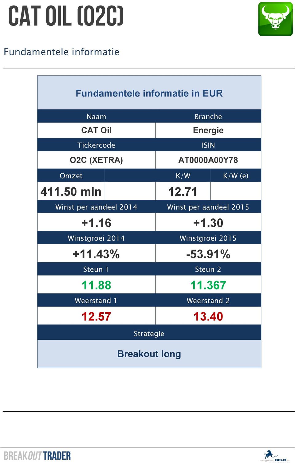 71 Winst per aandeel 2014 Winst per aandeel 2015 +1.16 +1.