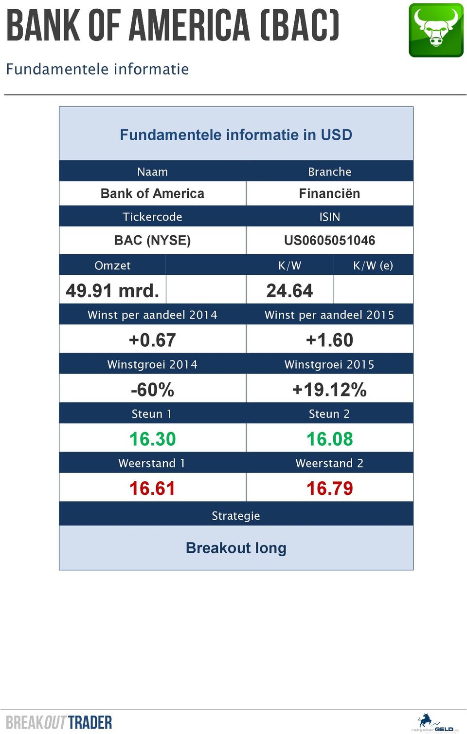 64 Winst per aandeel 2014 Winst per aandeel 2015 +0.67 +1.