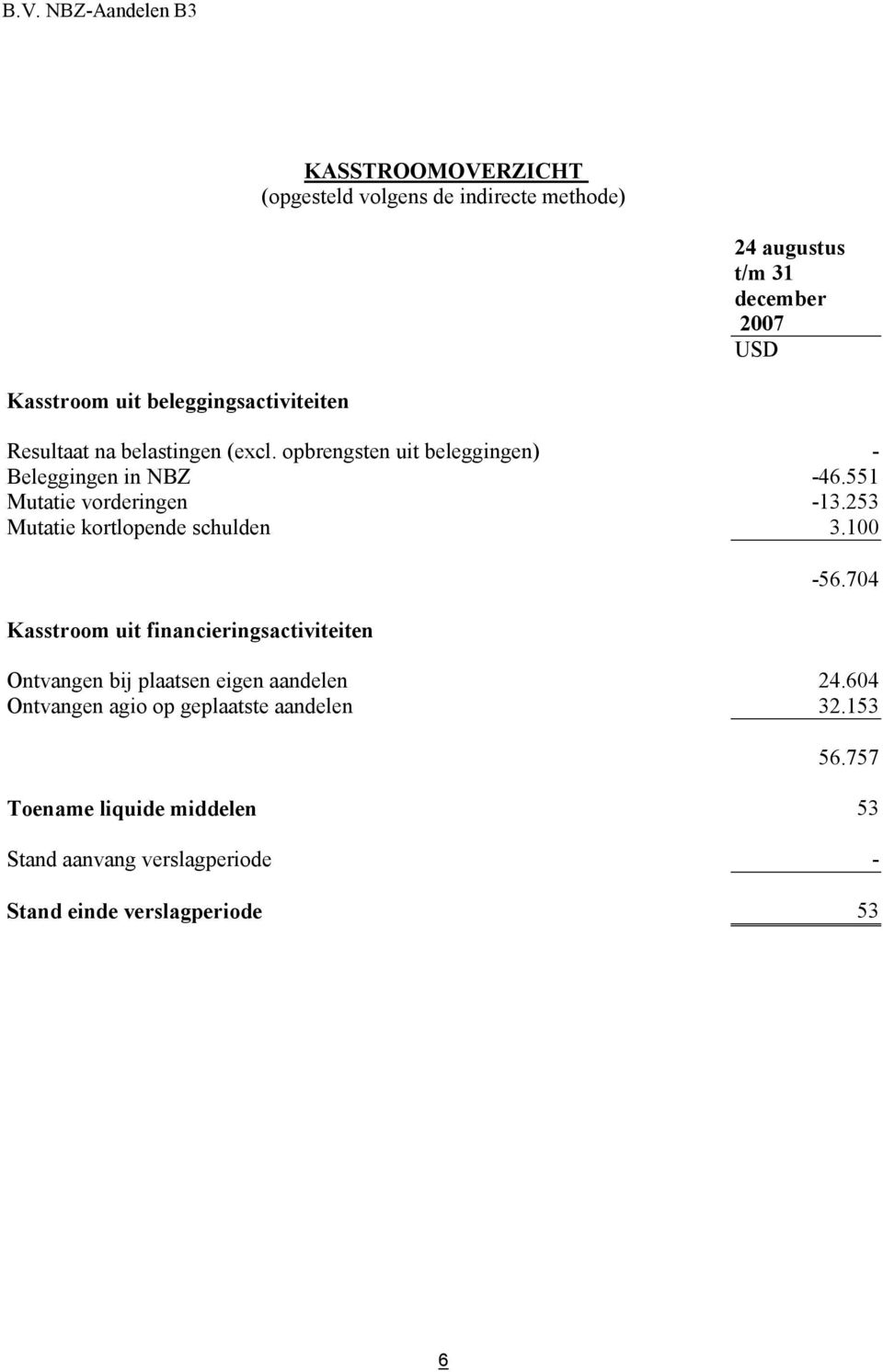 551 Mutatie vorderingen -13.253 Mutatie kortlopende schulden 3.100 Kasstroom uit financieringsactiviteiten -56.