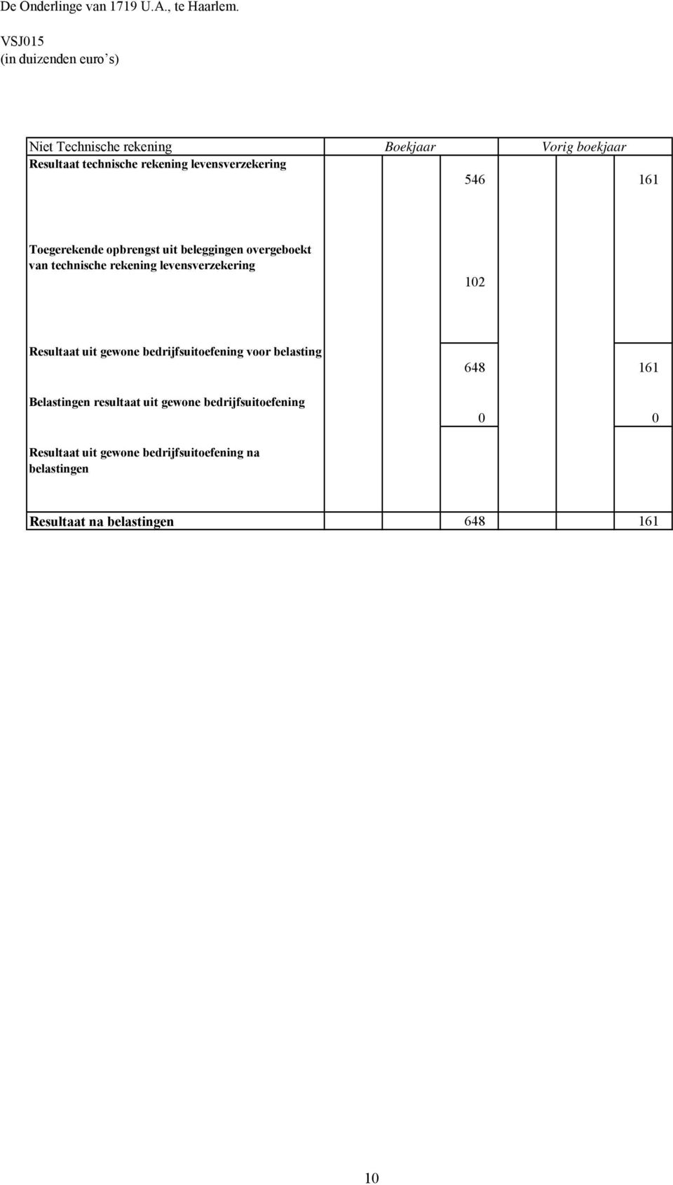 boekjaar 546 161 Toegerekende opbrengst uit beleggingen overgeboekt van technische rekening levensverzekering 12