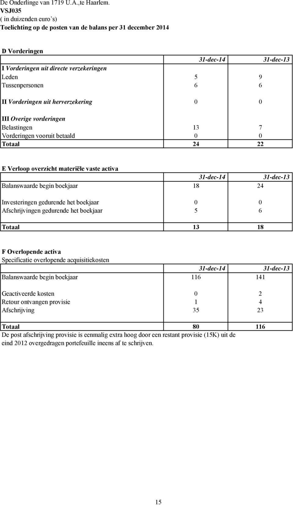 III Overige vorderingen Belastingen Vorderingen vooruit betaald Totaal 5 6 13 24 31-dec-14 9 6 7 22 31-dec-13 E Verloop overzicht materiële vaste activa Balanswaarde begin boekjaar Investeringen