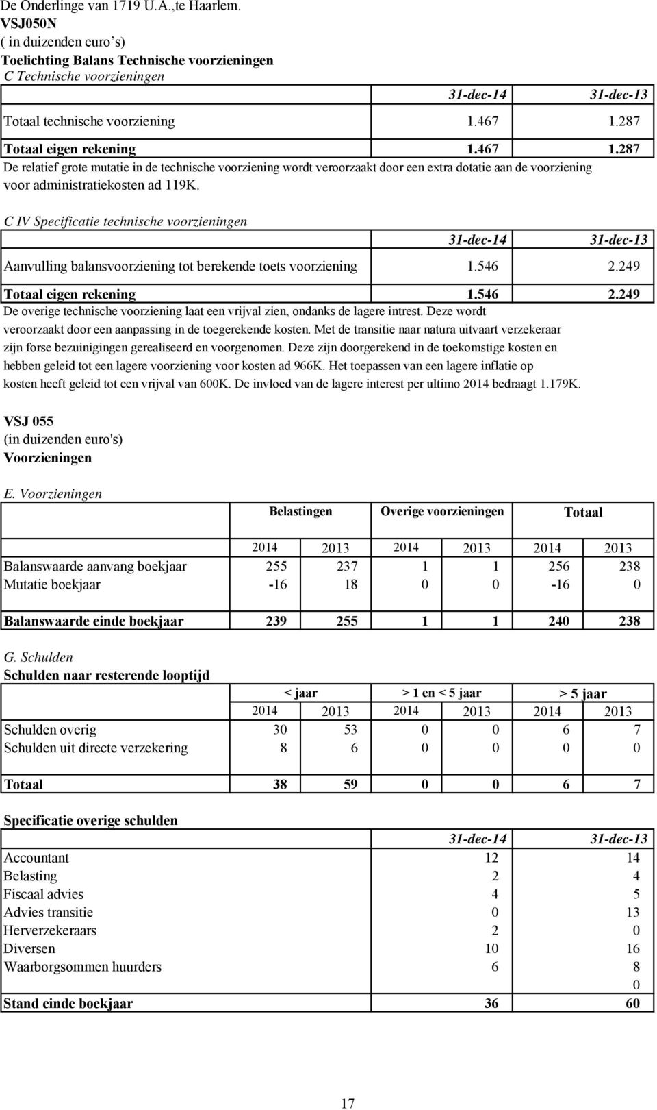 546 2.249 Totaal eigen rekening 1.546 2.249 De overige technische voorziening laat een vrijval zien, ondanks de lagere intrest. Deze wordt veroorzaakt door een aanpassing in de toegerekende kosten.