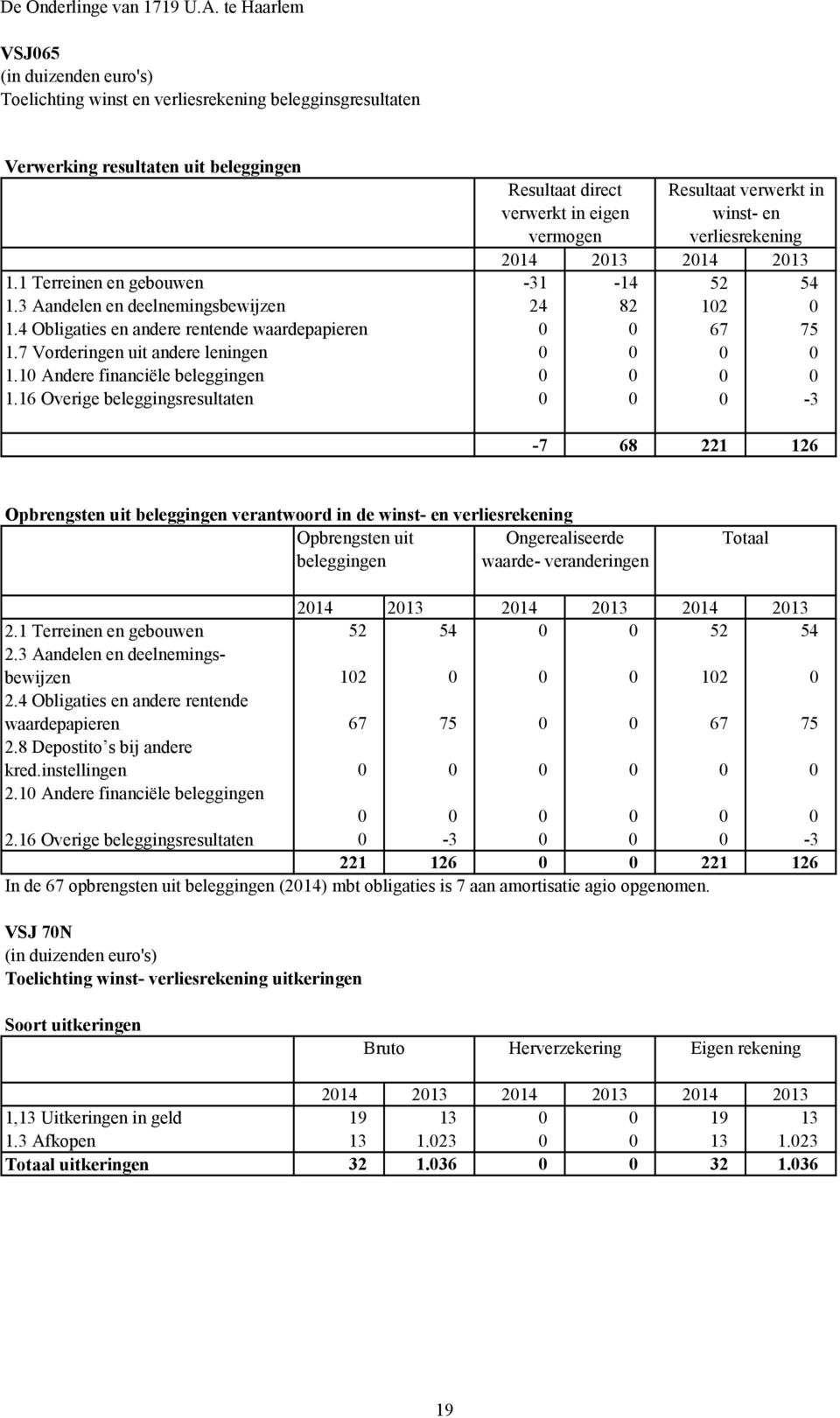 16 Overige beleggingsresultaten Resultaat direct verwerkt in eigen Resultaat verwerkt in winst- en vermogen verliesrekening 214 213 214 213-31 -14 52 54 24 82 12 67 75-3 -7 68 221 126 Opbrengsten uit