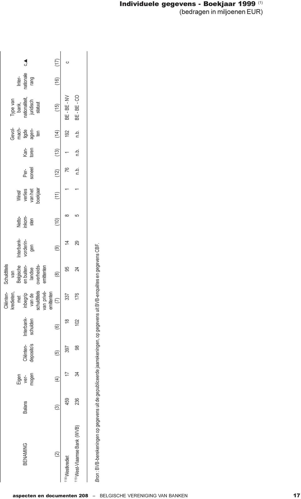 juridisch rang schuldtitels overheids- boekjaar ten statuut van privé- emittenten emittenten (2) (3) (4) (5) (6) (7) (8) (9) (10) (11) (12) (13) (14) (15) (16) (17) 118 Westkrediet 459 17 397 18 337