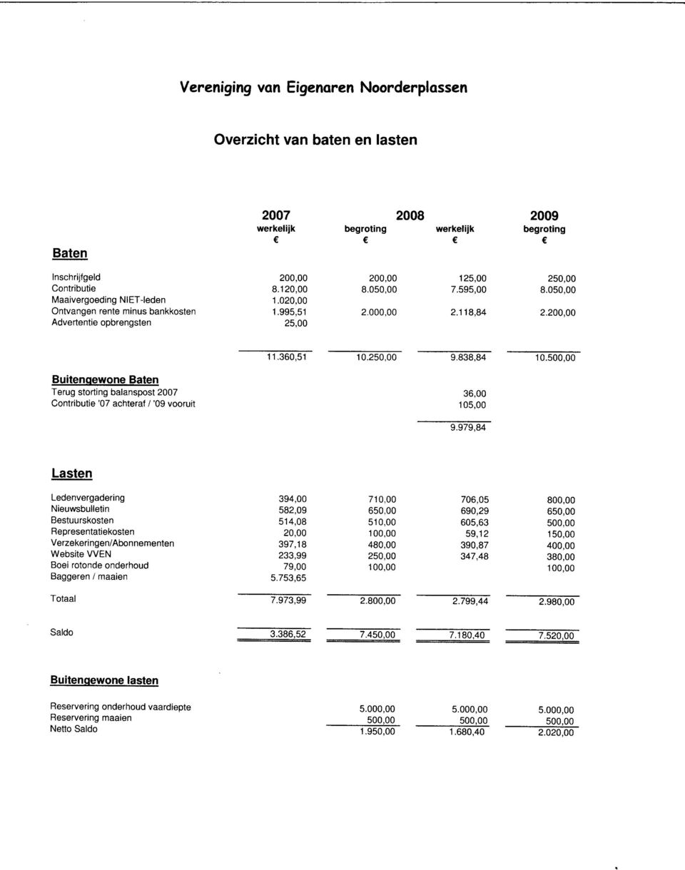 000.00 125,00 7.595,00 2.118.84 250,00 8.050,00 2.200,00 11.360,51 10.250,00 9.838,84 10500^00 Buitenoewone Baten Terug storting balanspost 2007 Contributie '07 achteraf /'09 vooruit 36,00 105,00 9.