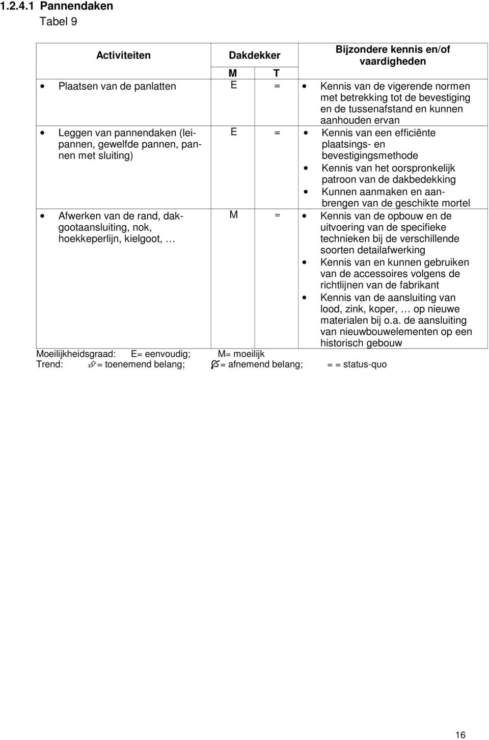 gewelfde pannen, pannen met sluiting) Afwerken van de rand, dakgootaansluiting, nok, hoekkeperlijn, kielgoot, E = Kennis van een efficiënte plaatsings- en bevestigingsmethode Kennis van het