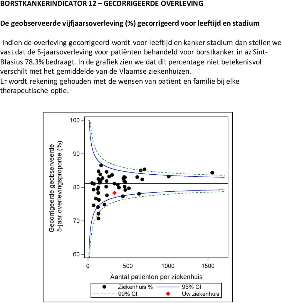 behandeld voor borstkanker in az Sint- Blasius 78.3% bedraagt.