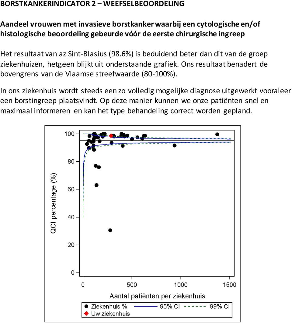 6%) is beduidend beter dan dit van de groep ziekenhuizen, hetgeen blijkt uit onderstaande grafiek.