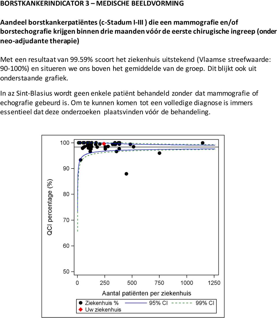 59% scoort het ziekenhuis uitstekend (Vlaamse streefwaarde: 90-100%) en situeren we ons boven het gemiddelde van de groep.