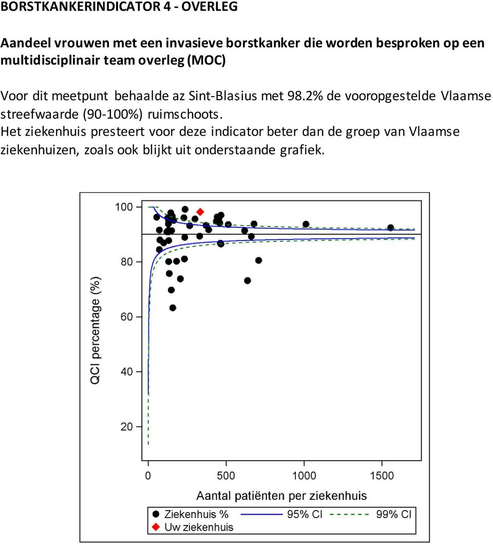 met 98.2% de vooropgestelde Vlaamse streefwaarde (90-100%) ruimschoots.