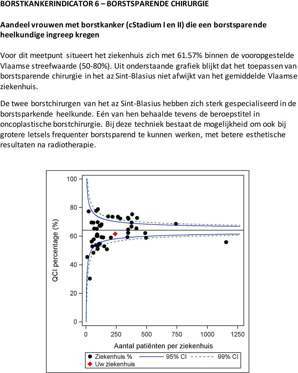Uit onderstaande grafiek blijkt dat het toepassen van borstsparende chirurgie in het az Sint-Blasius niet afwijkt van het gemiddelde Vlaamse ziekenhuis.