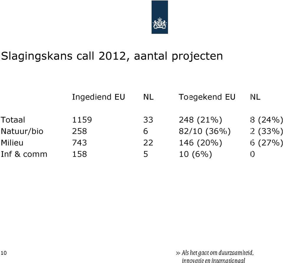 (24%) Natuur/bio 258 6 82/10 (36%) 2 (33%) Milieu