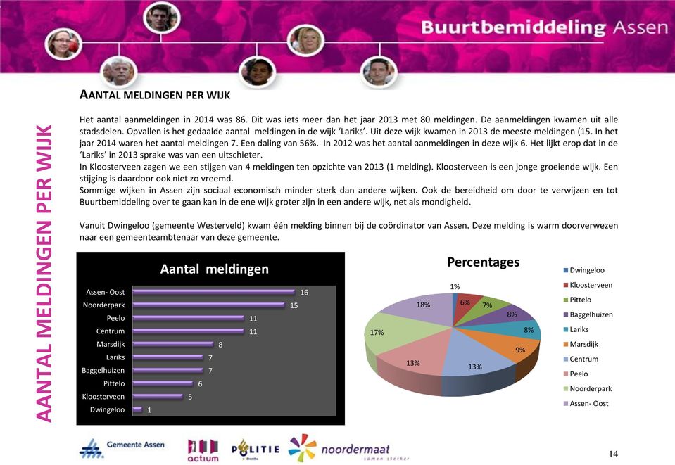 In 2012 was het aantal aanmeldingen in deze wijk 6. Het lijkt erop dat in de Lariks in 2013 sprake was van een uitschieter.