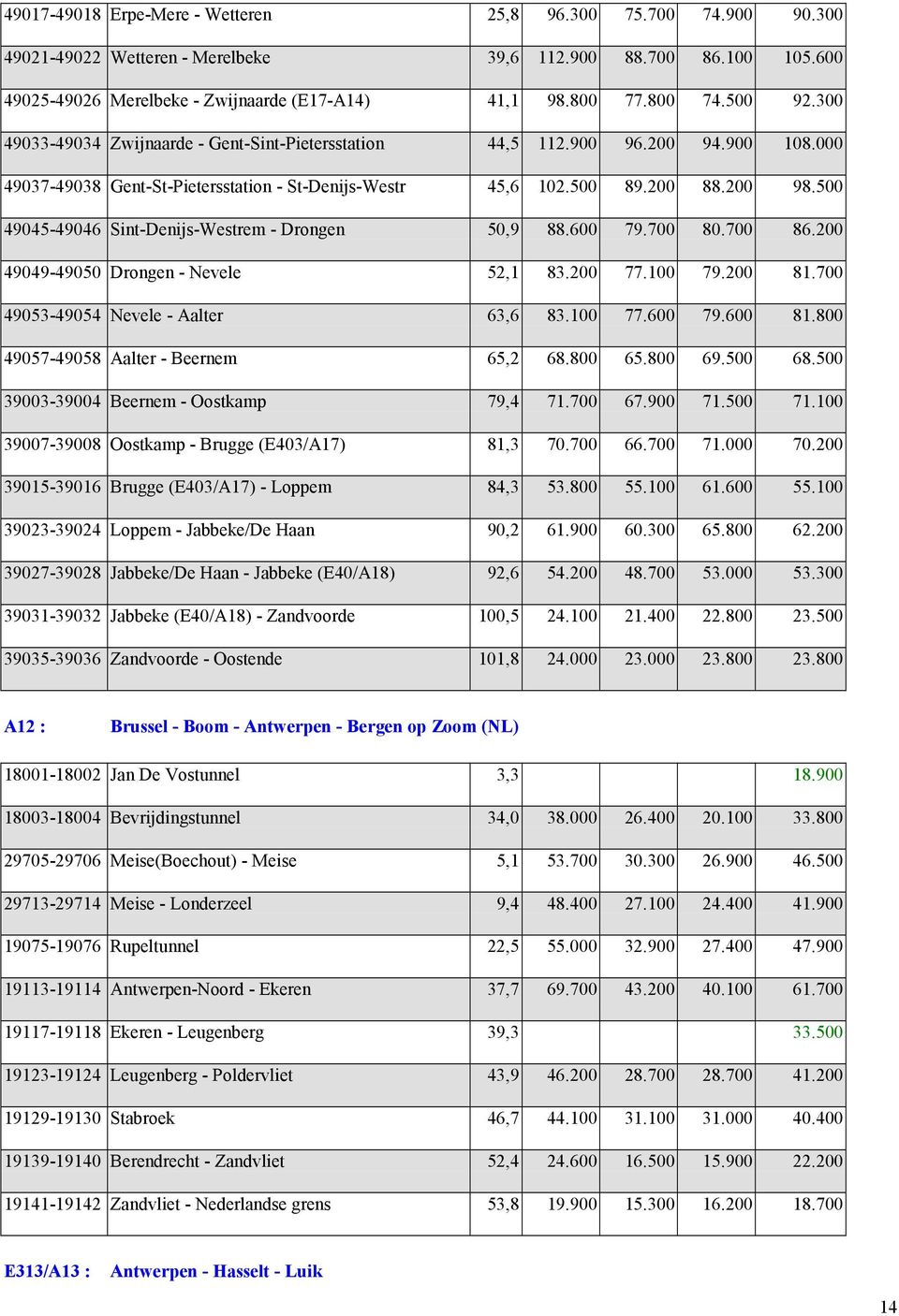 500 49045-49046 Sint-Denijs-Westrem - Drongen 50,9 88.600 79.700 80.700 86.200 49049-49050 Drongen - Nevele 52,1 83.200 77.100 79.200 81.700 49053-49054 Nevele - Aalter 63,6 83.100 77.600 79.600 81.