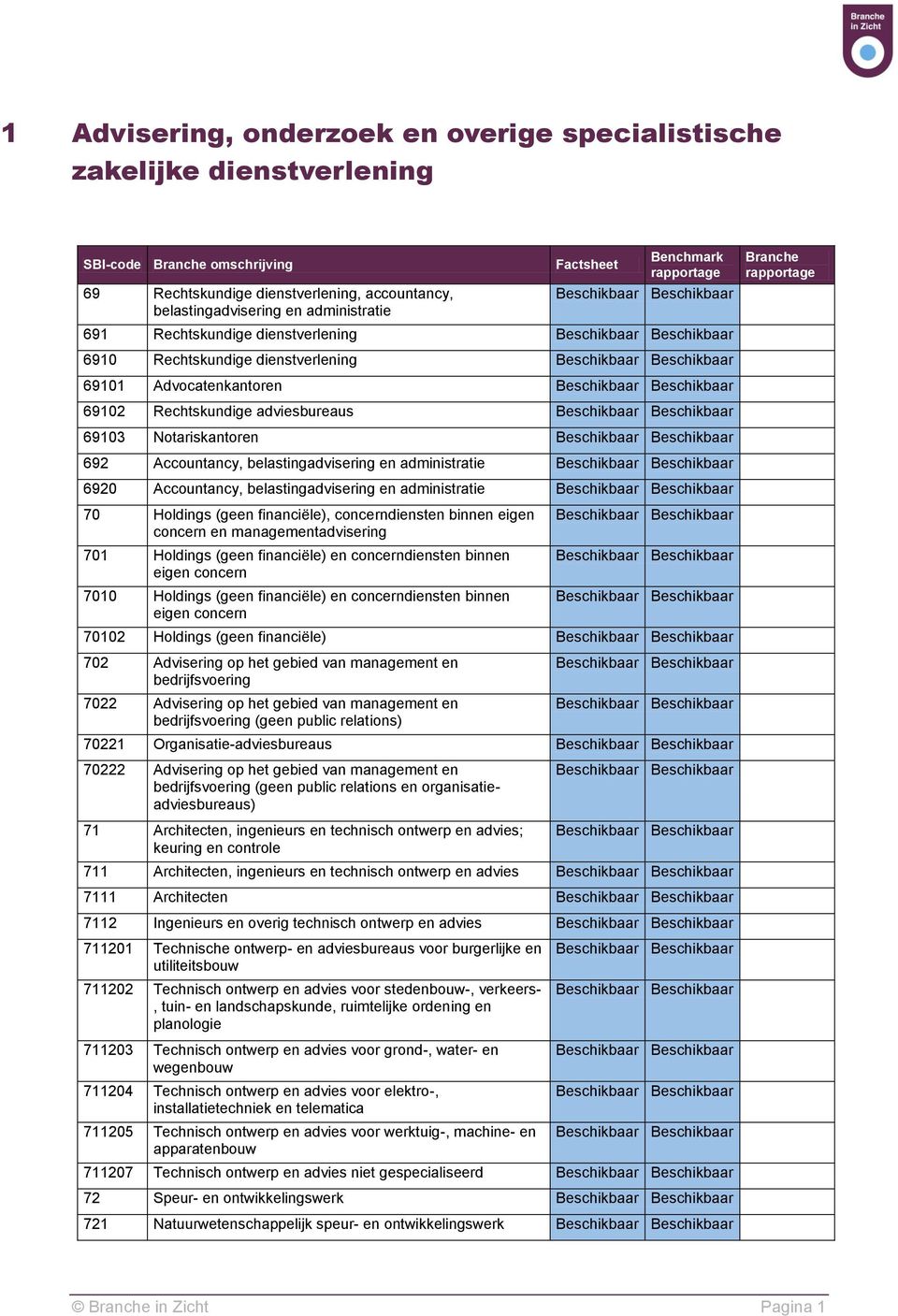 6920 Accountancy, belastingadvisering en administratie 70 Holdings (geen financiële), concerndiensten binnen eigen concern en managementadvisering 701 Holdings (geen financiële) en concerndiensten