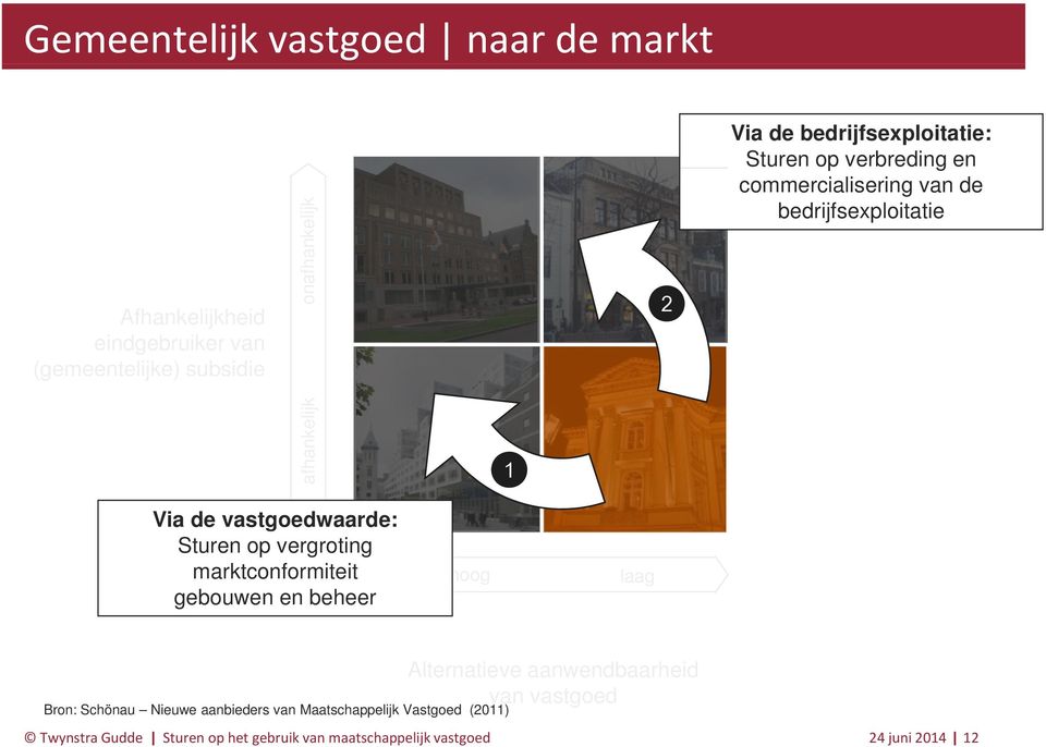 op vergroting marktconformiteit gebouwen en beheer 1 hoog g g laag Alternatieve aanwendbaarheid van vastgoed t d Bron: Schönau