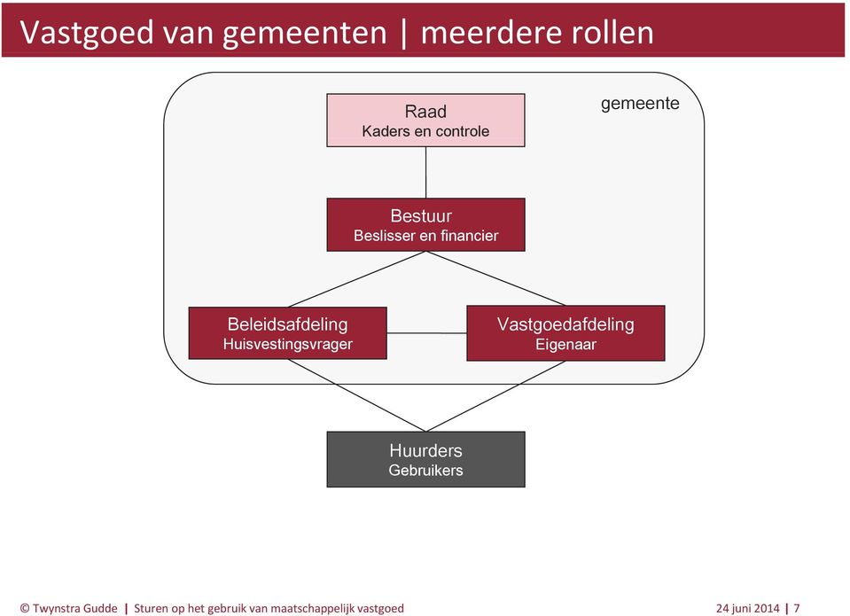 Huisvestingsvrager Vastgoedafdeling Eigenaar Huurders