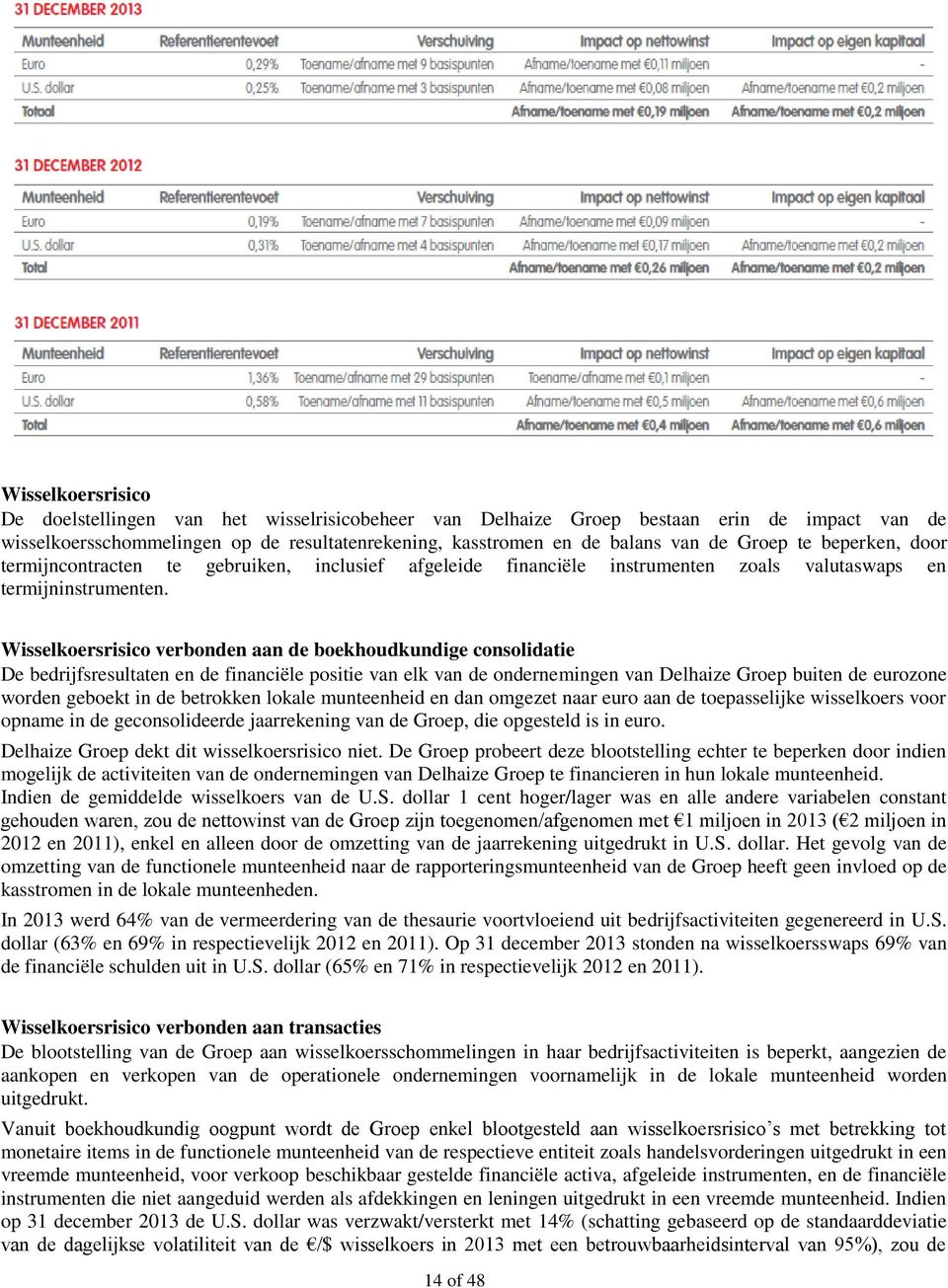 Wisselkoersrisico verbonden aan de boekhoudkundige consolidatie De bedrijfsresultaten en de financiële positie van elk van de ondernemingen van Delhaize Groep buiten de eurozone worden geboekt in de