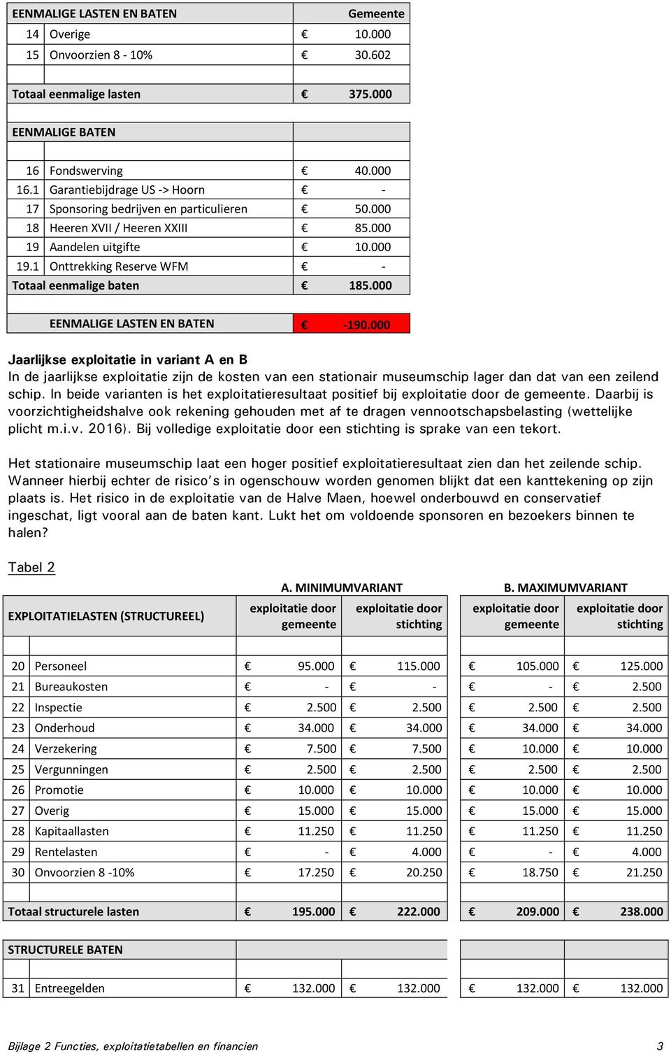 000 EENMALIGE LASTEN EN BATEN -190.000 Jaarlijkse exploitatie in variant A en B In de jaarlijkse exploitatie zijn de kosten van een stationair museumschip lager dan dat van een zeilend schip.