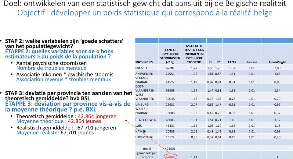 Aantal psychische stoornissen Nombre de troubles mentaux Associatie inkomen * psychische stoornis Association revenus * troubles mentaux STAP 3: deviatie per provincie ten aanzien van het theoretisch