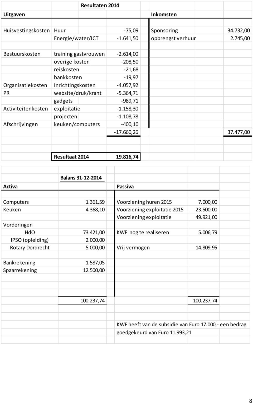 158,30 projecten -1.108,78 Afschrijvingen keuken/computers -400,10-17.660,26 37.477,00 Resultaat 2014 19.816,74 Activa Balans 31-12-2014 Passiva Computers 1.361,59 Voorziening huren 2015 7.