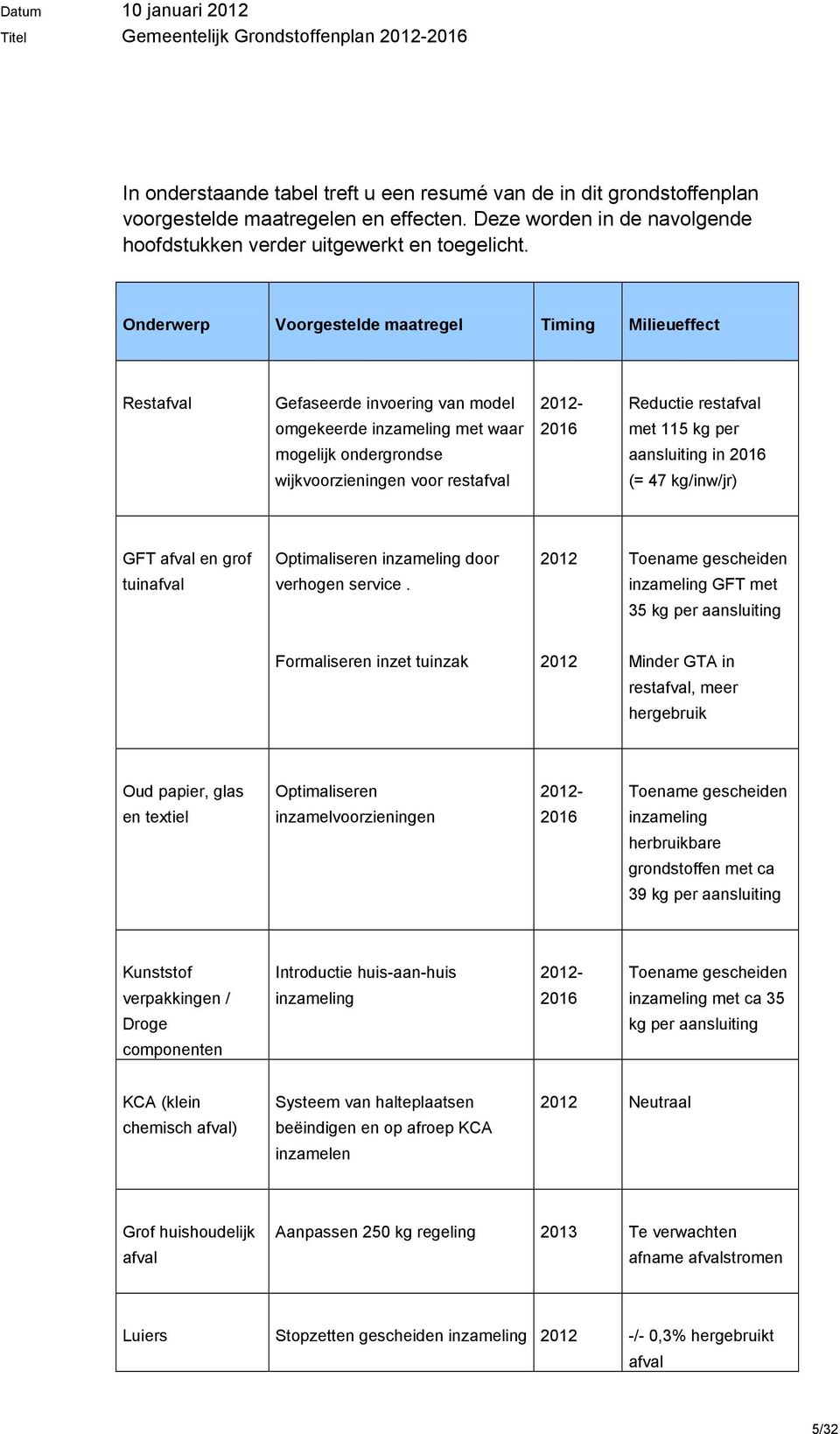 aansluiting in 2016 wijkvoorzieningen voor restafval (= 47 kg/inw/jr) GFT afval en grof Optimaliseren inzameling door 2012 Toename gescheiden tuinafval verhogen service.