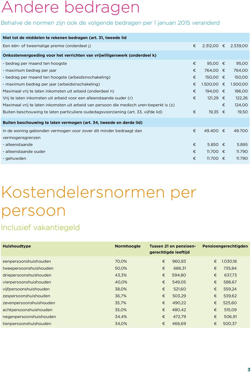 339,00 Onkostenvergoeding voor het verrichten van vrijwilligerswerk (onderdeel k) - bedrag per maand ten hoogste 95,00 95,00 - maximum bedrag per jaar 764,00 764,00 - bedrag per maand ten hoogste