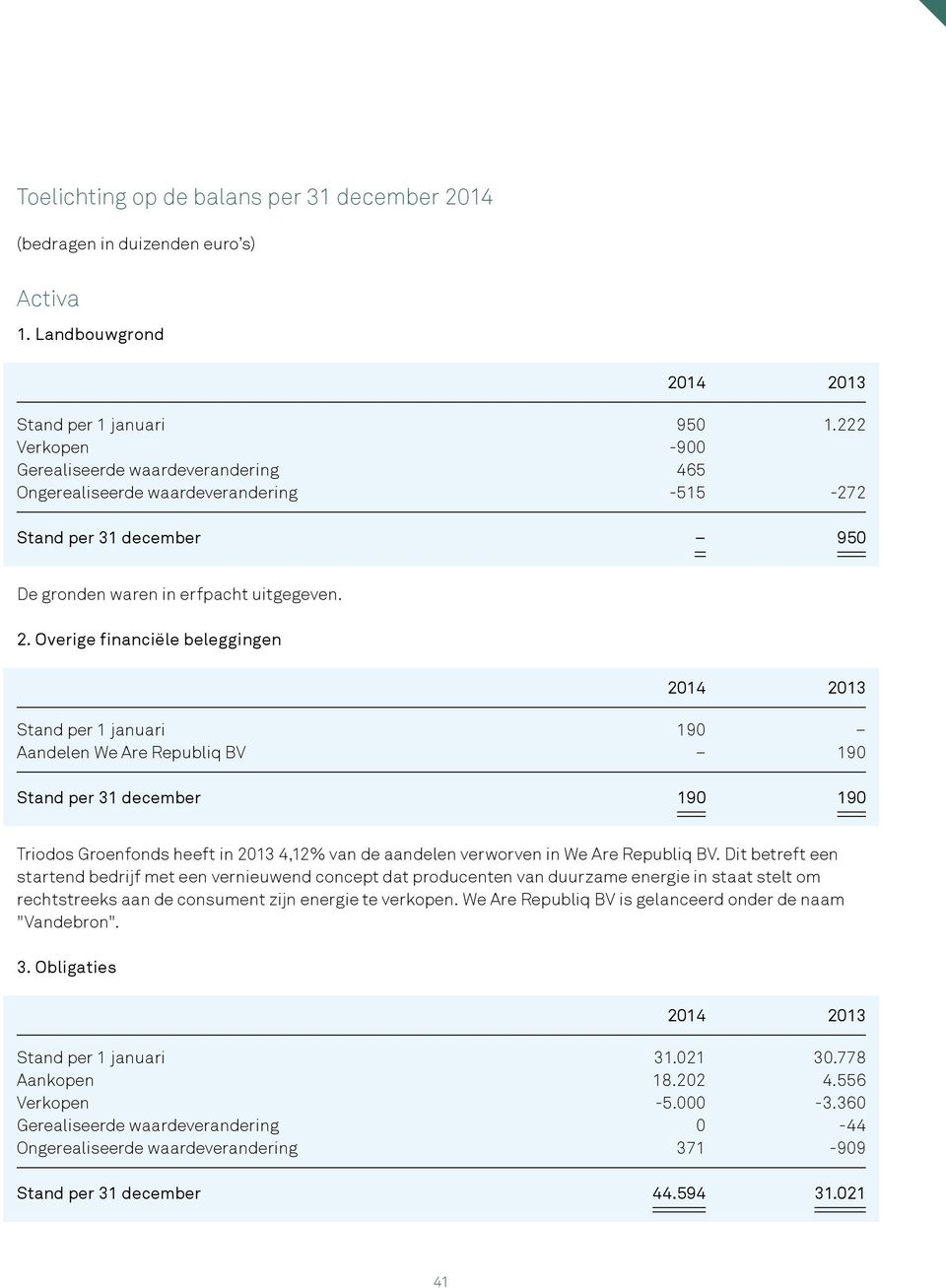 Overige financiële beleggingen Stand per 1 januari 190 Aandelen We Are Republiq BV 190 Stand per 31 december 190 190 Triodos Groenfonds heeft in 2013 4,12% van de aandelen verworven in We Are