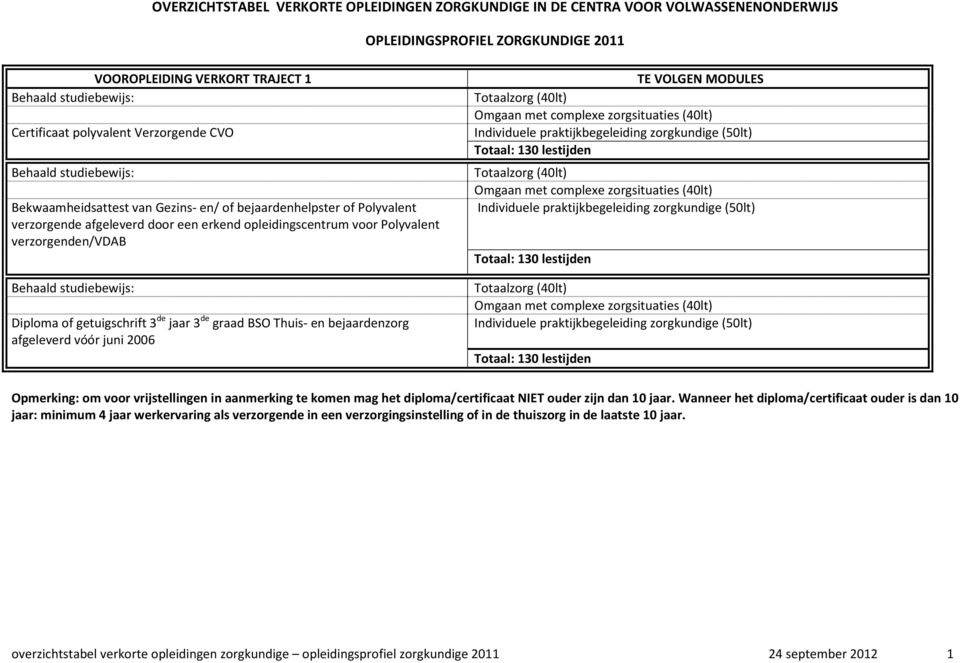 voor Polyvalent verzorgenden/vdab Individuele praktijkbegeleiding zorgkundige (50lt) Totaal: 130 lestijden Diploma of getuigschrift 3 de jaar 3 de graad BSO Thuis- en bejaardenzorg afgeleverd vóór