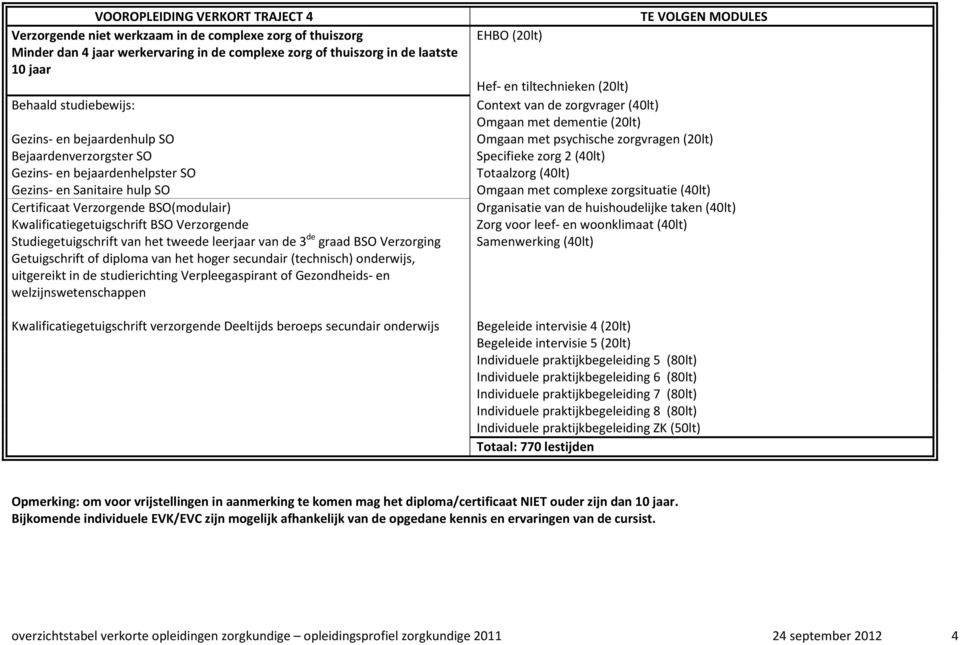 Verzorgende BSO(modulair) Organisatie van de huishoudelijke taken (40lt) Kwalificatiegetuigschrift BSO Verzorgende Studiegetuigschrift van het tweede leerjaar van de 3 de graad BSO Verzorging