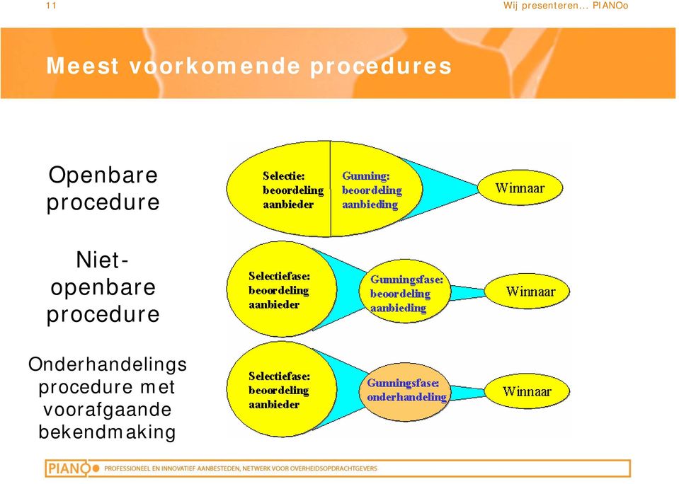 procedure Onderhandelings