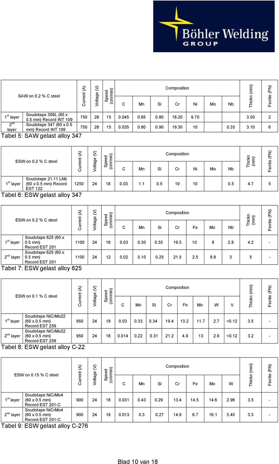 5 mm) Record EST 122 Tabel 6: ESW gelast alloy 347 1250 24 18 0.03 1.1 0.5 19 10 0.5 4.7 5 ESW on 0.2 % C steel C Mn Si Cr Fe Mo Nb Thickn (mm) 1 st 2 nd Soudotape 625 (60 x 0.