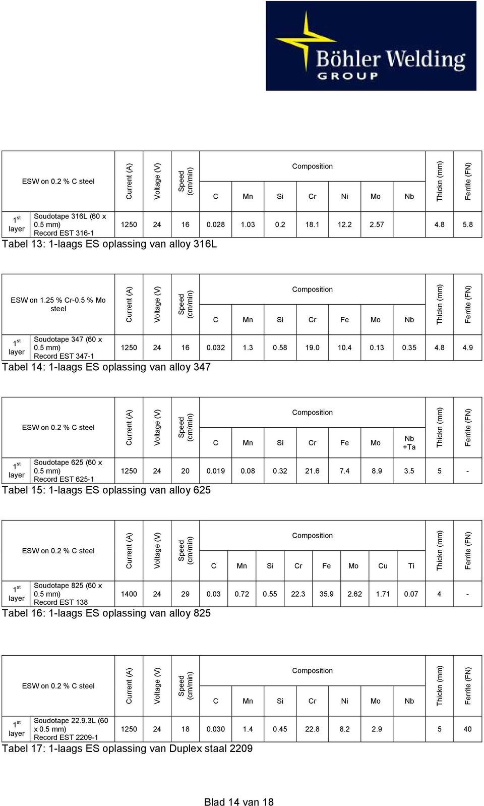 9 ESW on 0.2 % C steel C Mn Si Cr Fe Mo Nb +Ta 1 st Soudotape 625 (60 x 0.5 mm) Record EST 625-1 Tabel 15: 1-laags ES oplassing van alloy 625 1250 24 20 0.019 0.08 0.32 21.6 7.4 8.9 3.5 5 - ESW on 0.