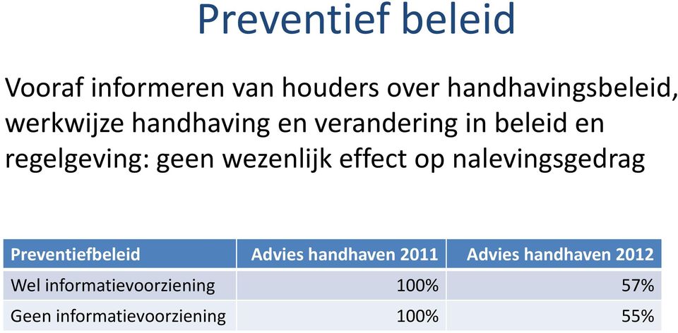 effect op nalevingsgedrag Preventiefbeleid Advies handhaven 2011 Advies