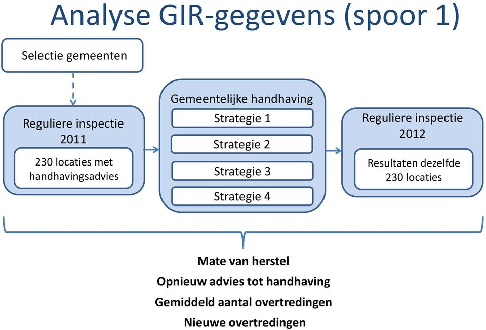 Strategie 3 Strategie 4 Reguliere inspectie 2012 Resultaten dezelfde 230 locaties