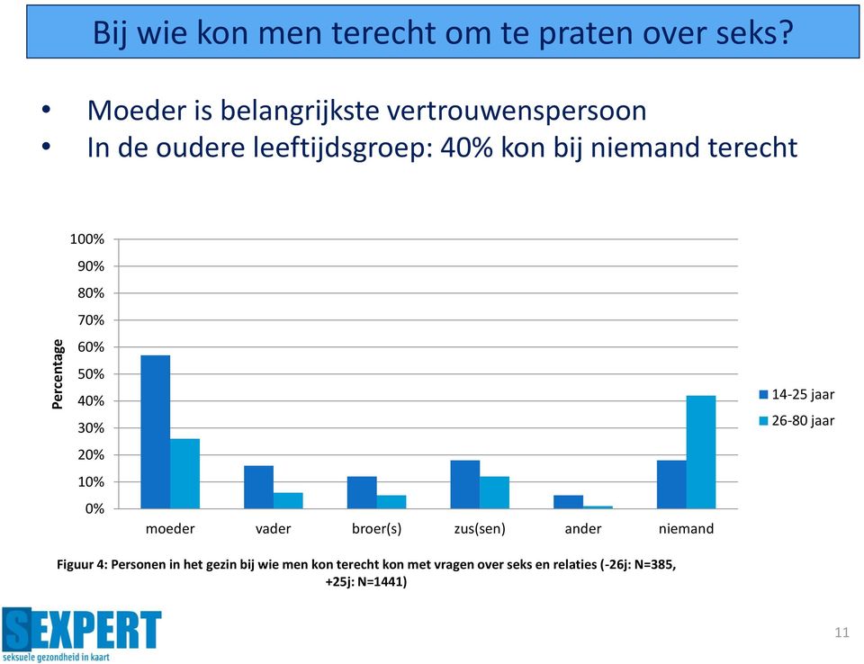 terecht 100% 90% 80% 70% 60% 50% 40% 30% 20% 10% 0% moeder vader broer(s) zus(sen) ander niemand