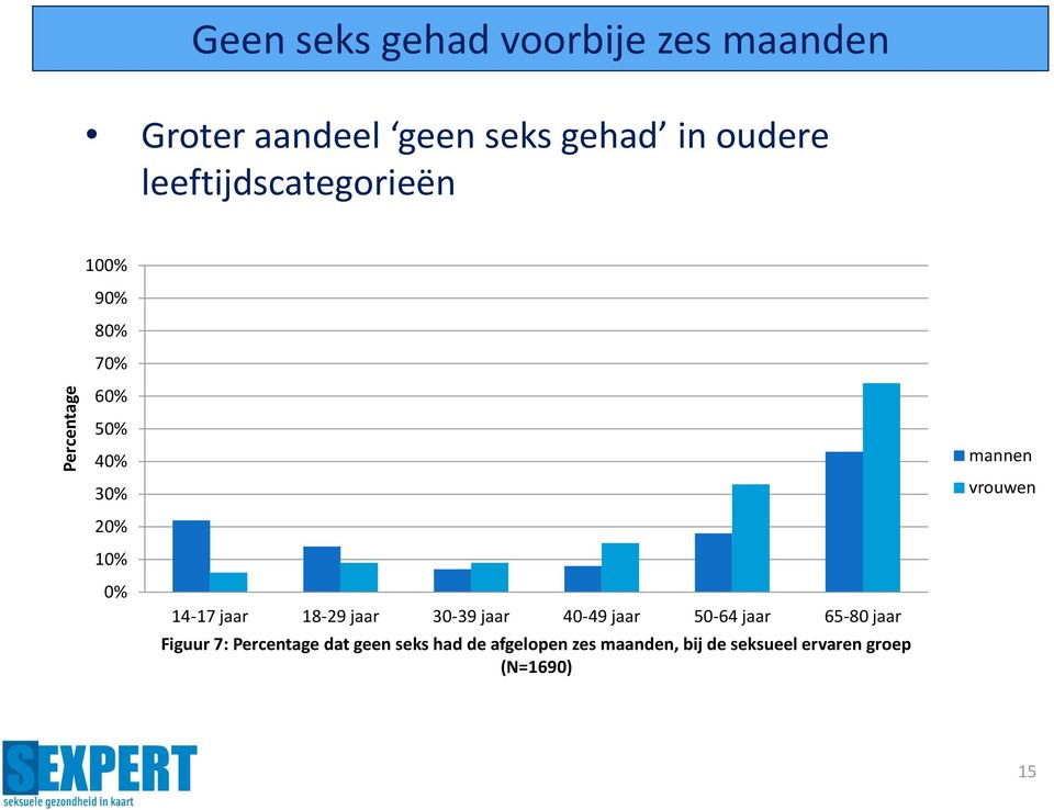 0% 14-17 jaar 18-29 jaar 30-39 jaar 40-49 jaar 50-64 jaar 65-80 jaar Figuur 7: