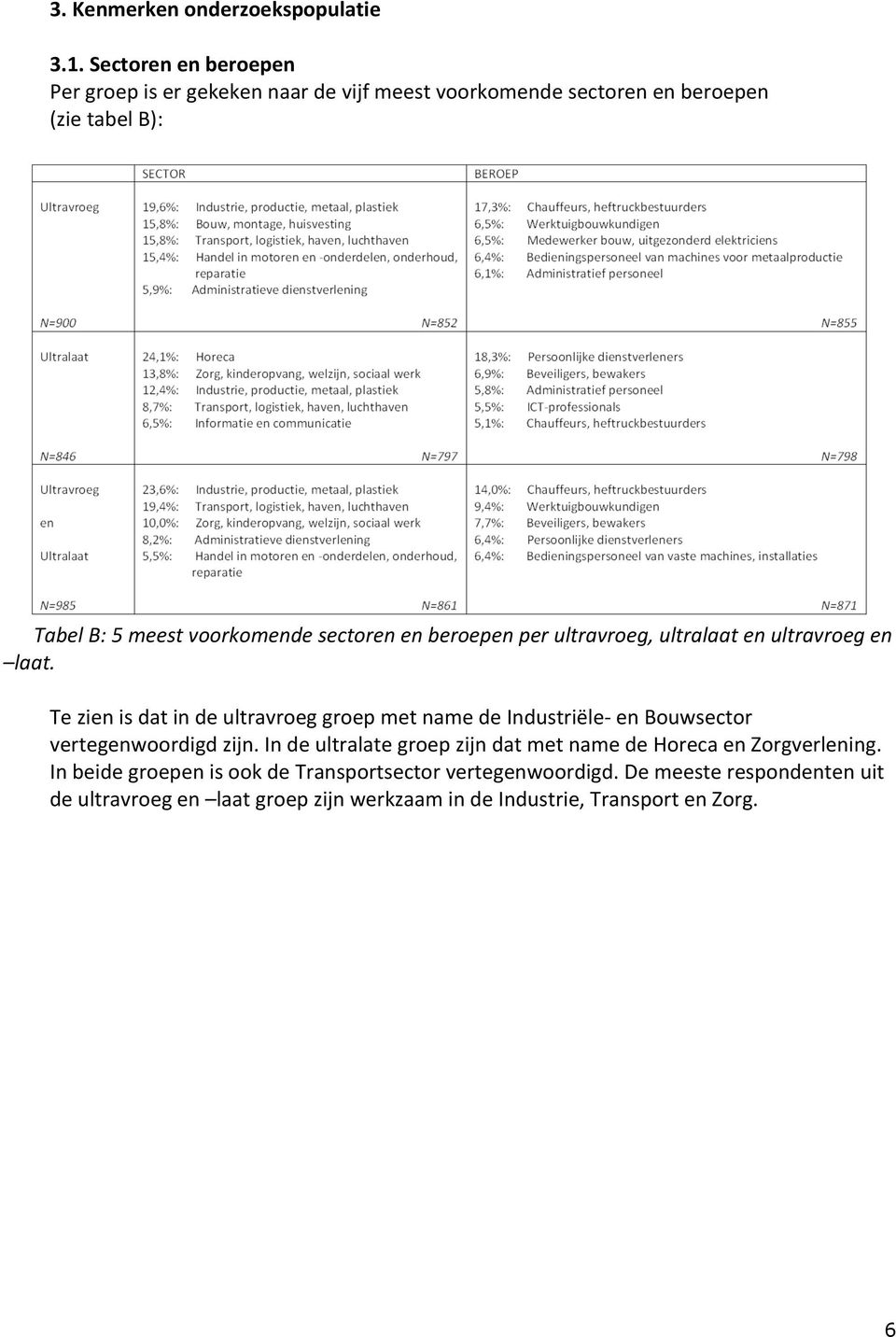 sectoren en beroepen per ultravroeg, ultralaat en ultravroeg en laat.