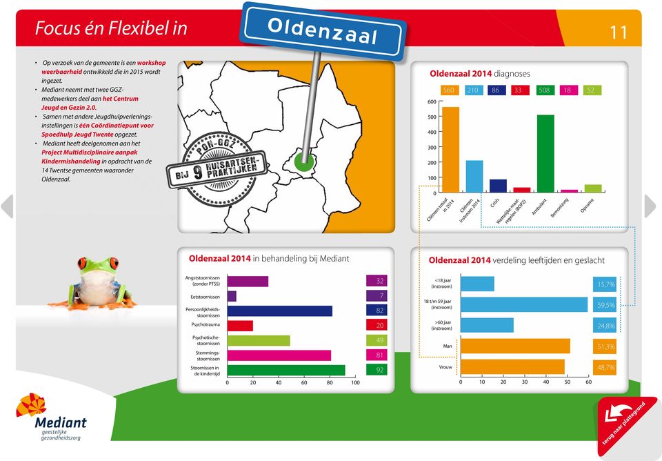 . Samen met andere Jeugdhulpverleningsinstellingen is één Coördinatiepunt voor Spoedhulp Jeugd Twente opgezet. 14 Twentse gemeenten waaronder Oldenzaal.