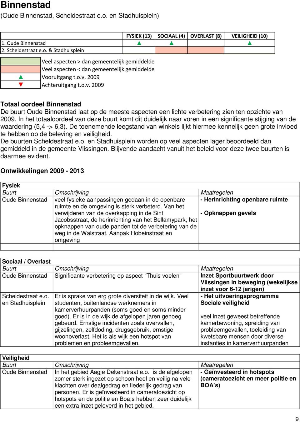 In het totaaloordeel van deze buurt komt dit duidelijk naar voren in een significante stijging van de waardering (5,4 -> 6,3).