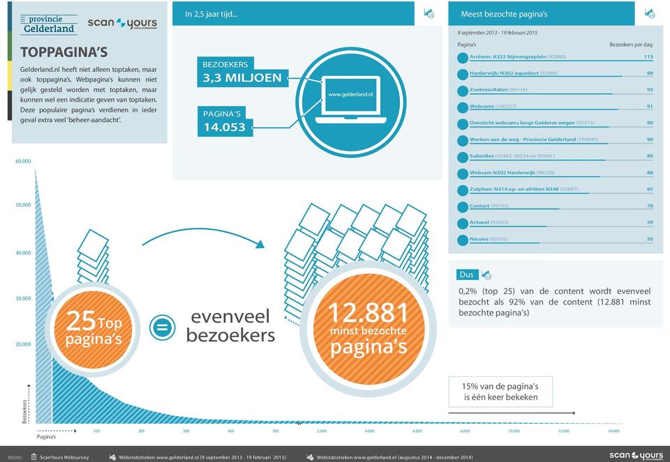 BEZOEKERS 3,3 MILJOEN PAGINA S 14.