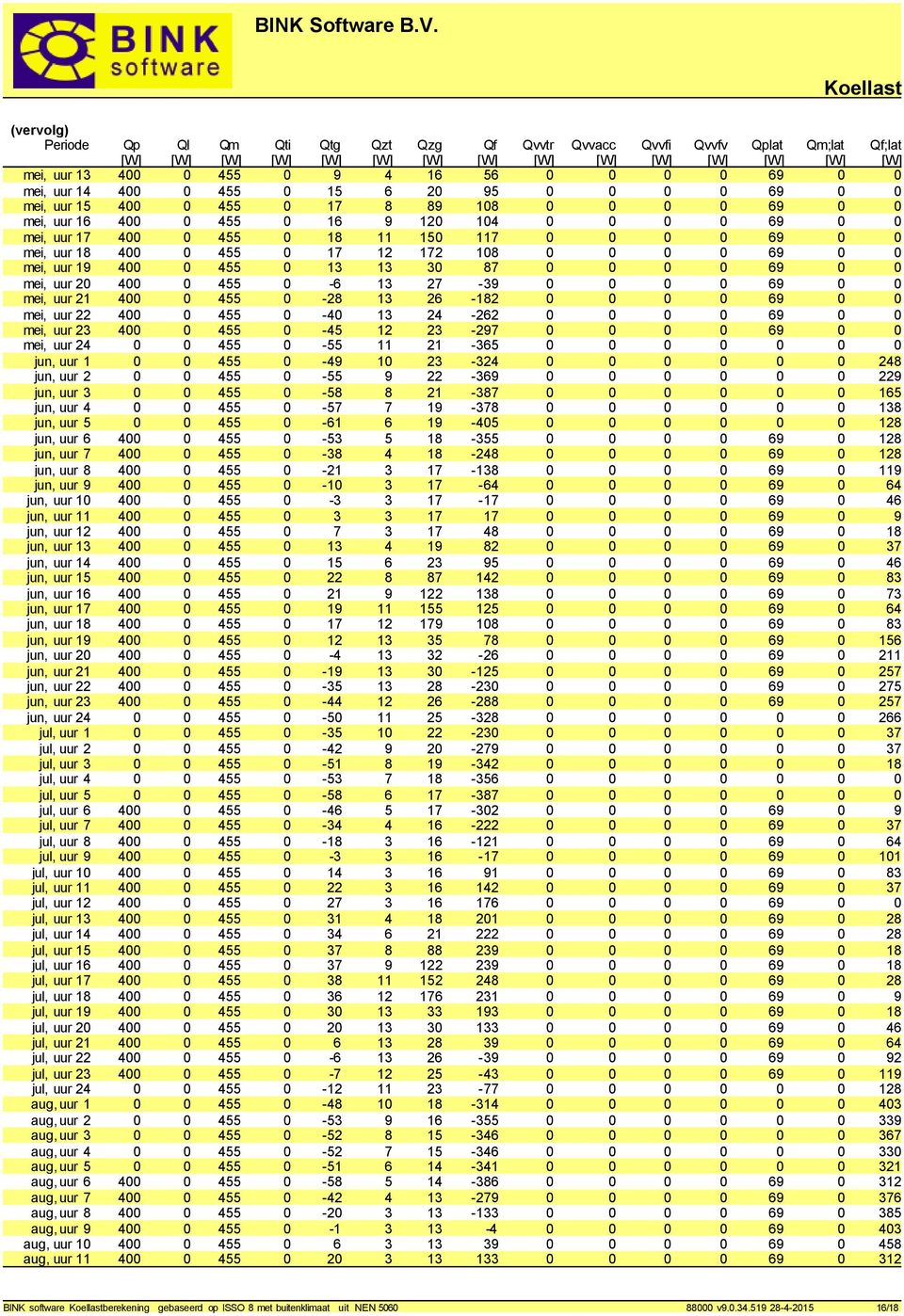 mei, uur 19 400 0 455 0 13 13 30 87 0 0 0 0 69 0 0 mei, uur 20 400 0 455 0-6 13 27-39 0 0 0 0 69 0 0 mei, uur 21 400 0 455 0-28 13 26-182 0 0 0 0 69 0 0 mei, uur 22 400 0 455 0-40 13 24-262 0 0 0 0