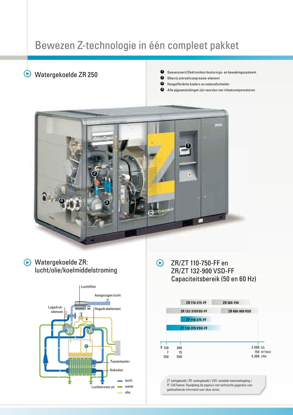 Capaciteitsbereik (50 en 60 Hz) Aangezogen lucht Lagedrukelement Hogedrukelement ZR 110-275-FF ZR 132-315VSD-FF ZR 300-750 ZR 400-900 VSD ZT 110-275-FF ZT 132-315 VSD-FF Tussenkoeler 0 120 7 250 260