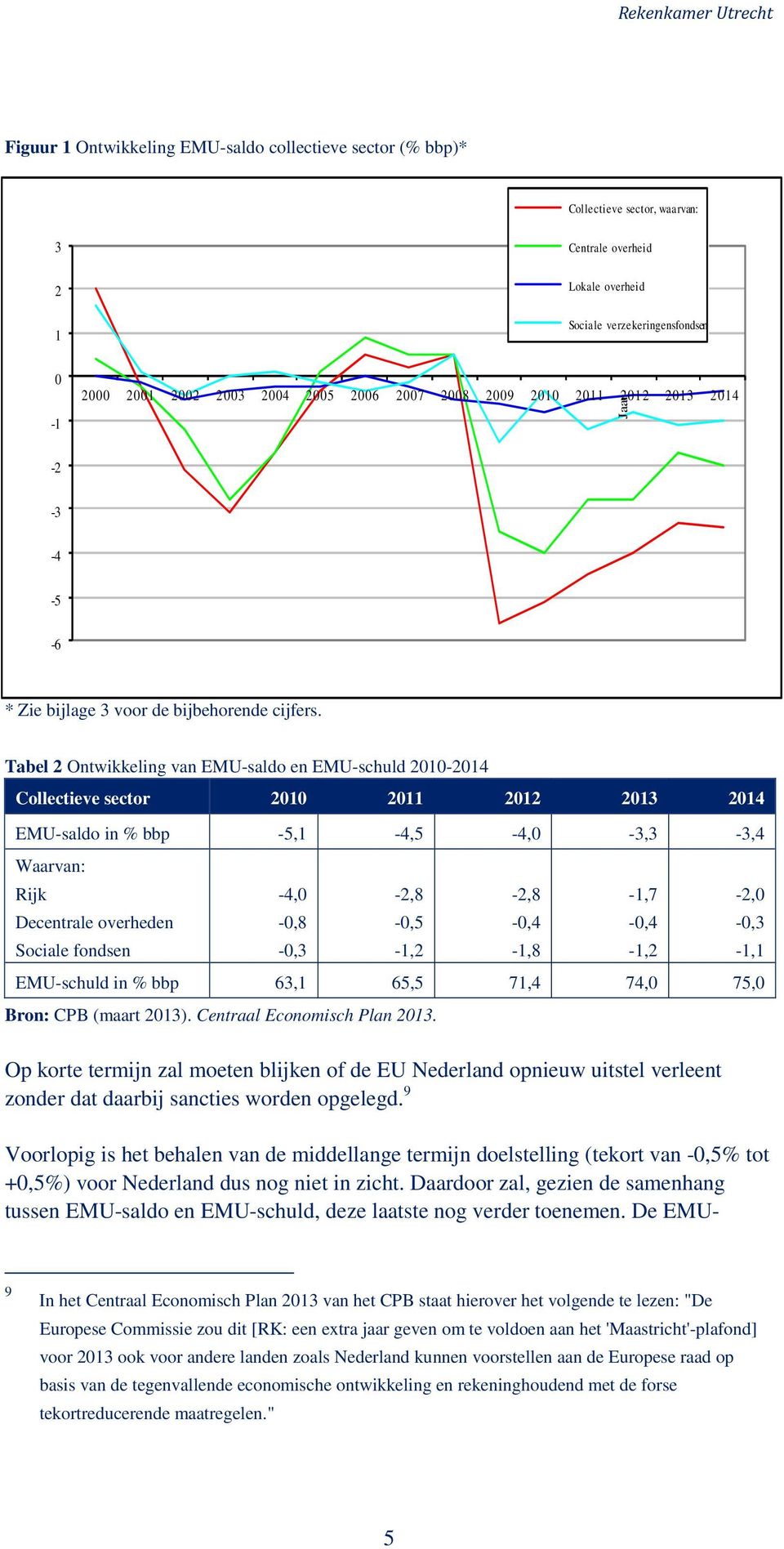 Tabel 2 Ontwikkeling van EMU-saldo en EMU-schuld 2010-2014 Collectieve sector 2010 2011 2012 2013 2014 EMU-saldo in % bbp -5,1-4,5-4,0-3,3-3,4 Waarvan: Rijk Decentrale overheden Sociale fondsen