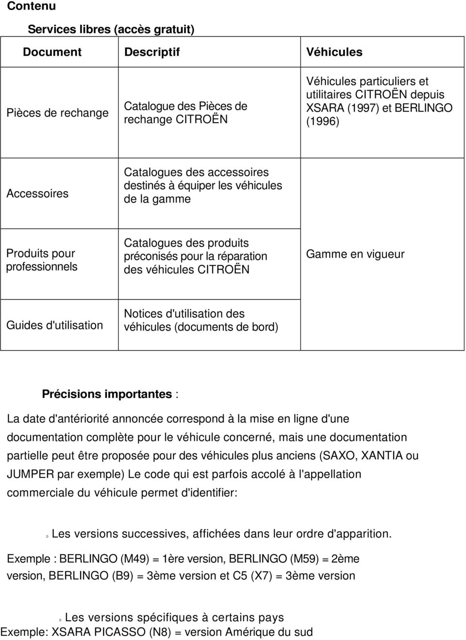 CITROËN Gamme en vigueur Guides d'utilisation Notices d'utilisation des véhicules (documents de bord) Précisions importantes : La date d'antériorité annoncée correspond à la mise en ligne d'une